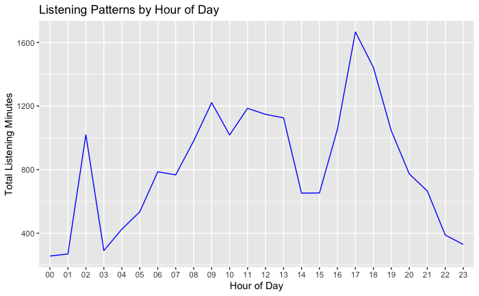 Temporal Analysis Plot