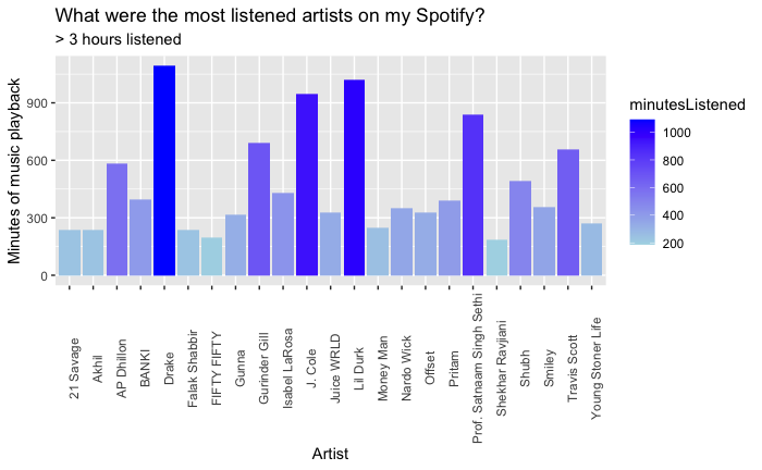 Hours Greater than 3